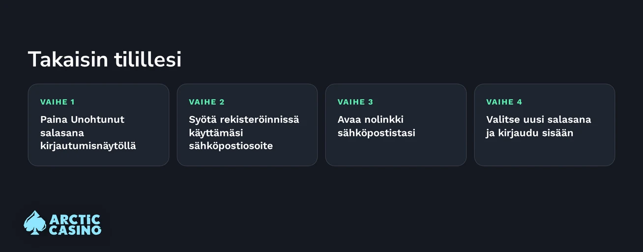 Palauta Arctic Casino -salasana